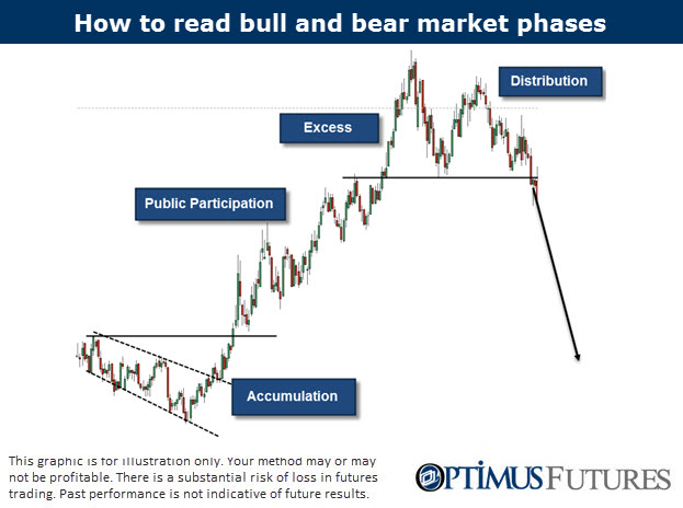 Market Phases accumulation distribution 
