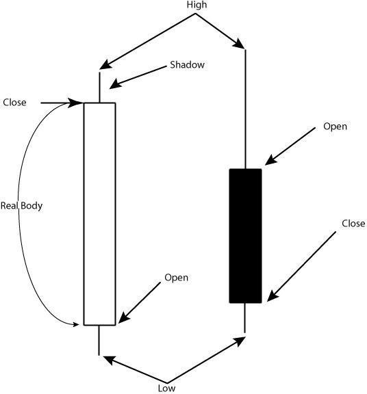 technical trading strategies composition of a candlestick