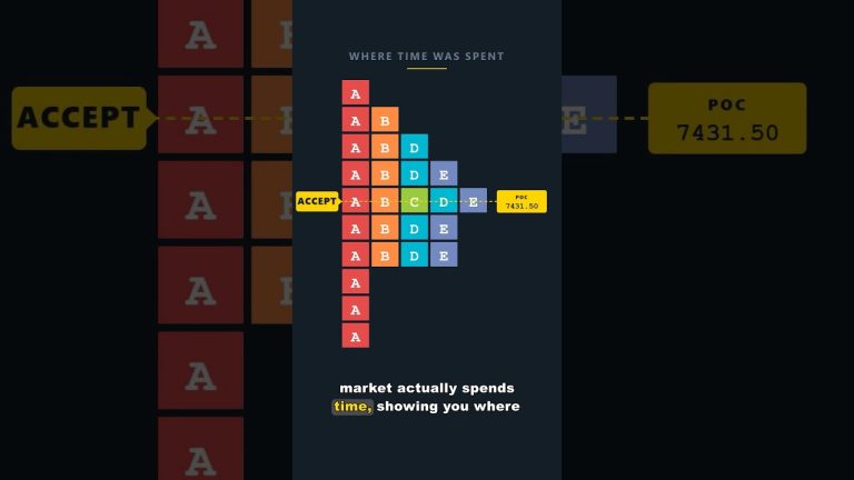 Why Candlesticks Hide What TPO Reveals 📉 #futurestrading