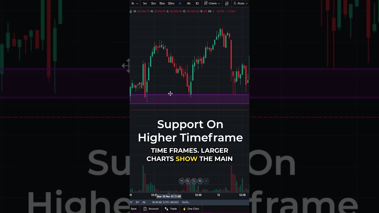 Why Your 1-Minute Chart Is Deceiving You #futurestrading