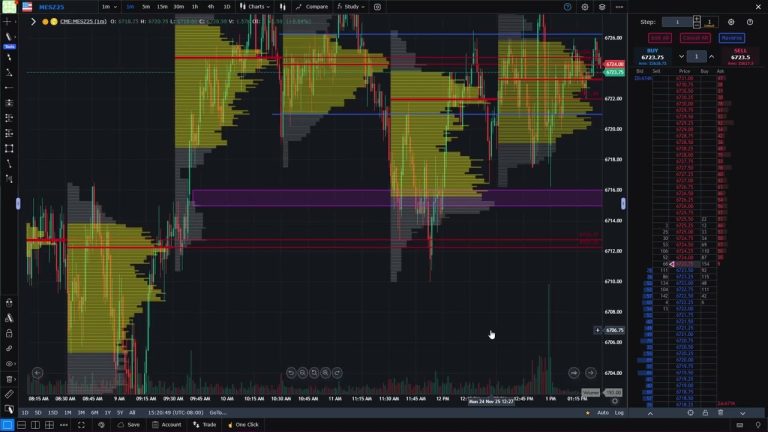 How to Use Volume Profile and Related Markets to Stay on the Right Side of the Trade