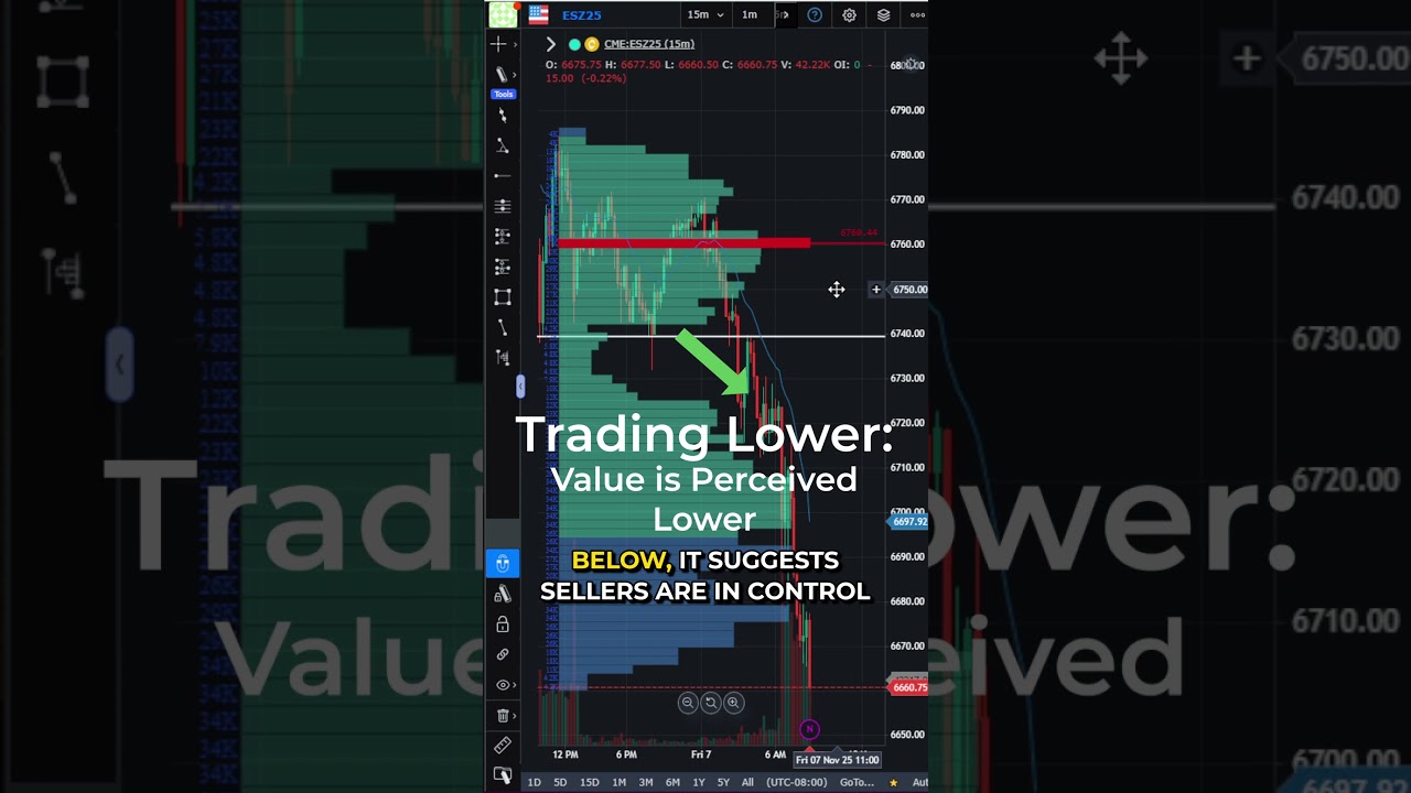 Point of Control Explained – The Most Important Level on Volume Profile #futurestrading #daytrading
