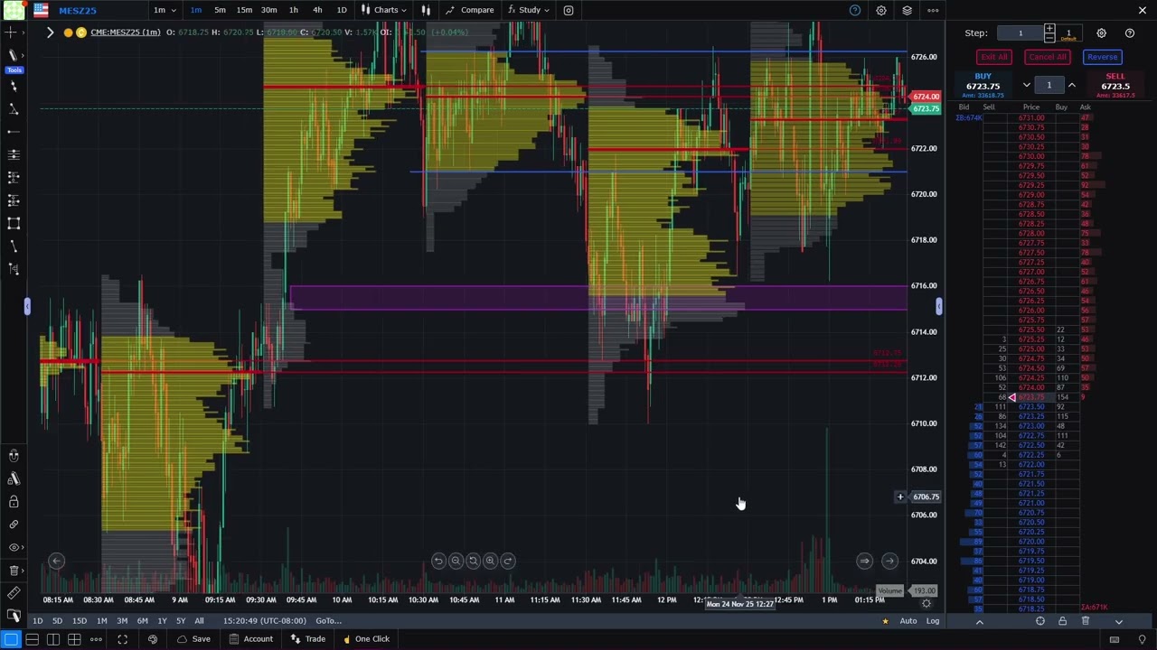How to Use Volume Profile and Related Markets to Stay on the Right Side of the Trade