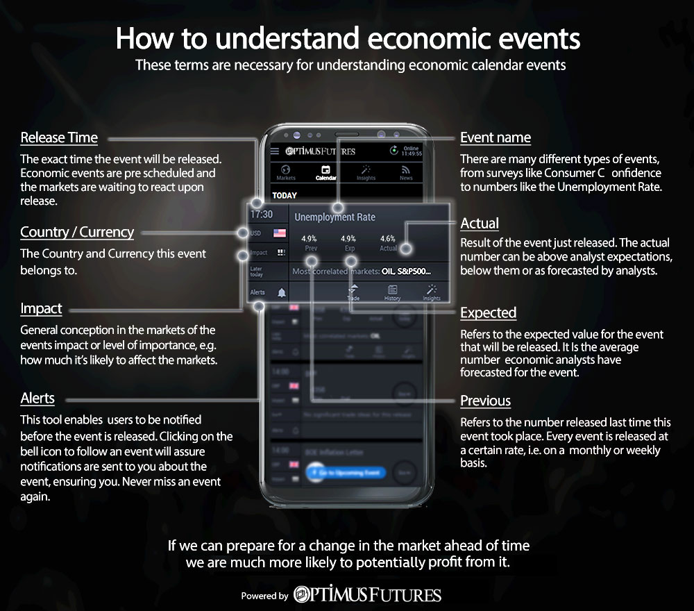 Economic Events