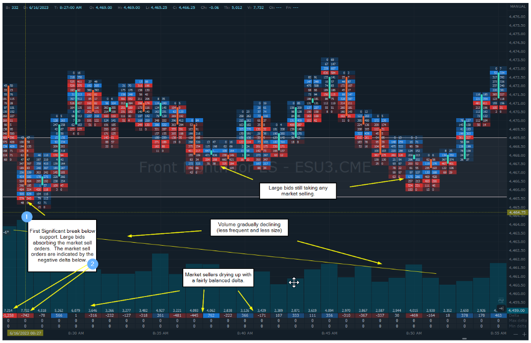 Technical analysis with order flow