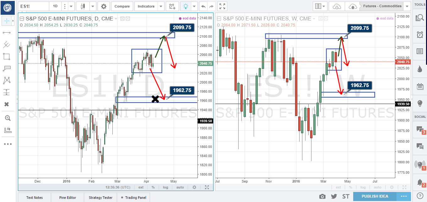 Trading View Tips-Annotations