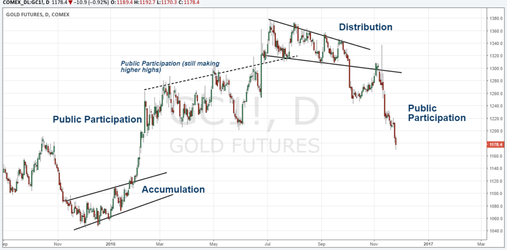 Market Phases accumulation distribution 
