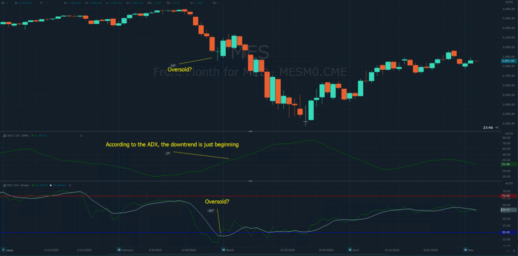 Technical Trading Strategies ADX and Oscillators
