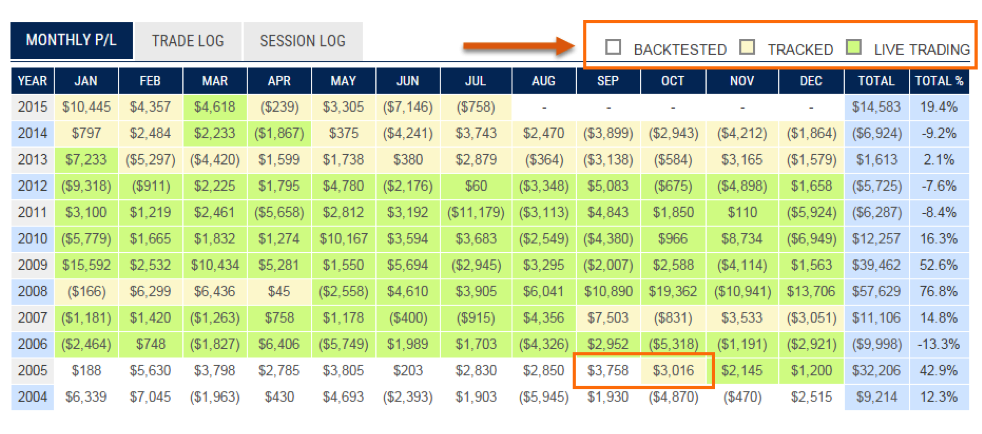 Automated Trading Performance