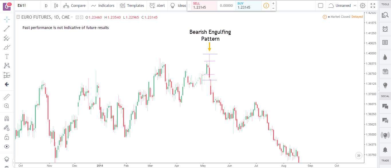 Bearish Engulfing Candlestick Patterns 2