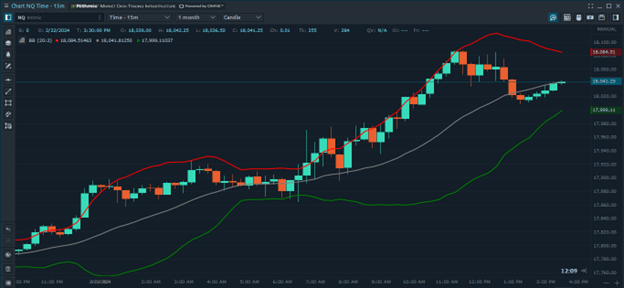 Best Trading Indicators for Day Trading Futures - Bollinger Bands