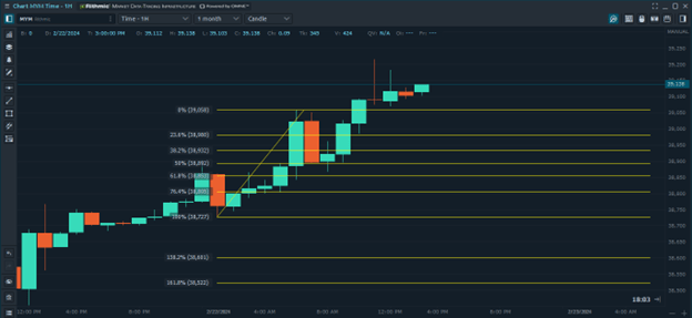 Best Trading Indicators for Day Trading Futures - Fibonacci Retracements