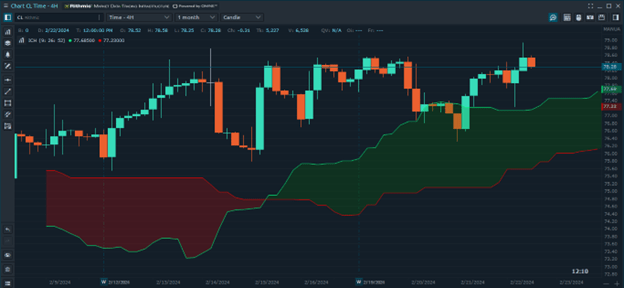Best Trading Indicators for Day Trading Futures - Ichimoku Cloud - Kumo