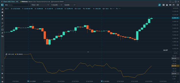 Best Trading Indicators for Day Trading Futures - Money Flow Index (MFI)