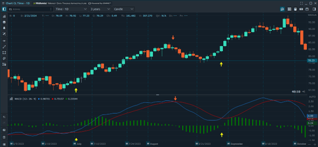 Best Trading Indicators for Day Trading Futures - Moving Average Convergence & Divergence