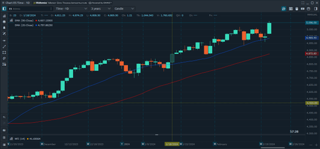Best Trading Indicators for Day Trading Futures - Moving Averages