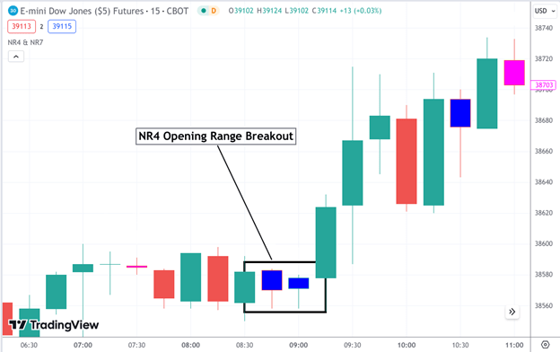 Best Trading Indicators for Day Trading Futures - Opening Range Breakout (NR4 and NR7)