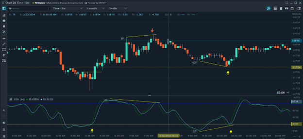 Best Trading Indicators for Day Trading Futures - The Stochastic Oscillator