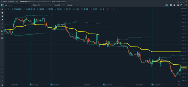 Best Trading Indicators for Day Trading Futures - Volume-Weighted Average Price (VWAP)