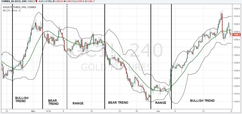Bollinger Bands