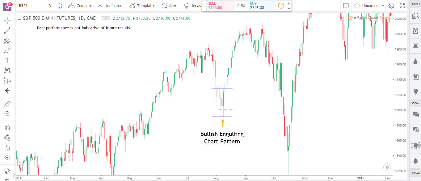 Bullish Engulfing Candlestick Patterns 1