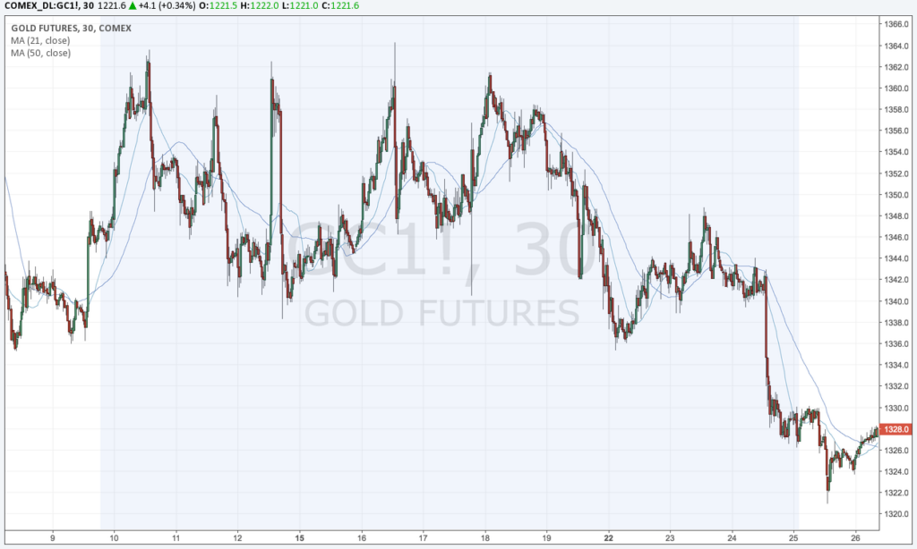 ADX Time Frame 