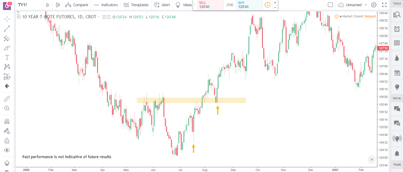 Engulfing Candlestick Patterns 3