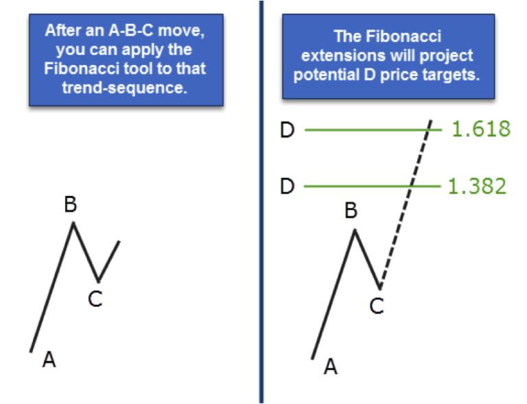 Fibonacci-Extensions