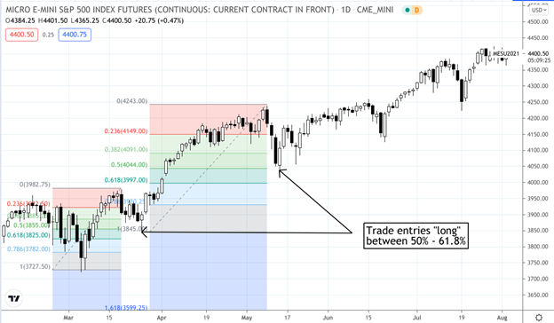 Fibonacci Retracement Swing Trading Strategy