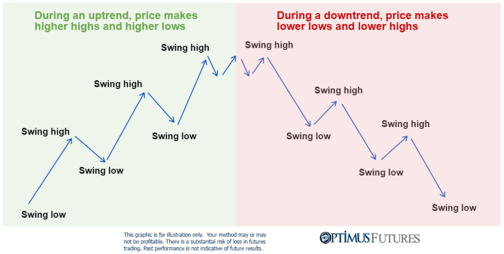 Price Action general-trend Analysis On Futures Contracts 