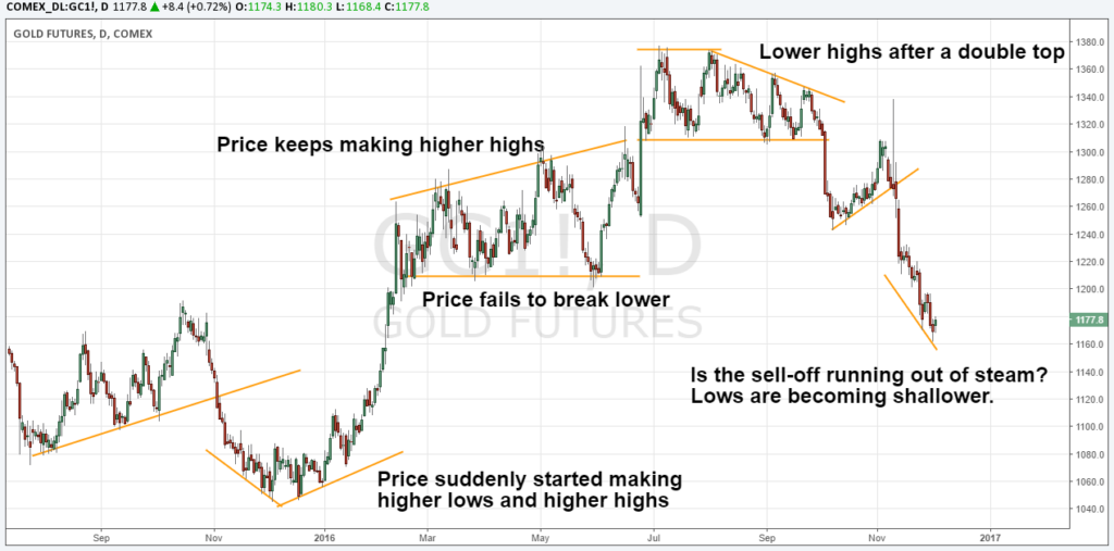 Price Action Gold Futures Price Analysis 
