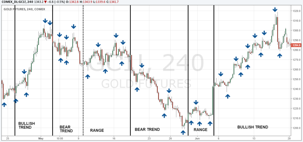Dow Theory 