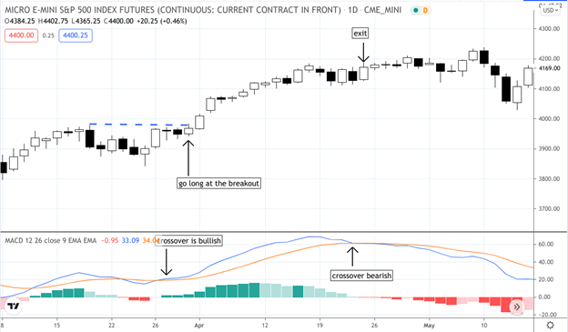MACD Crossovers