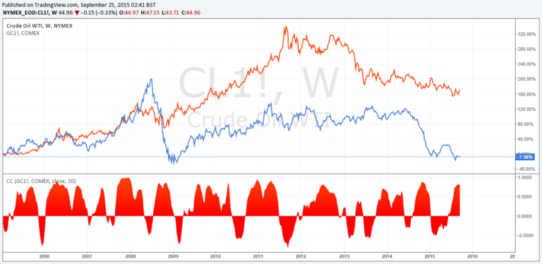 Market-Correlations