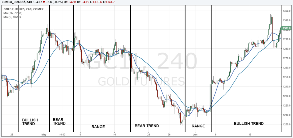 Moving Average