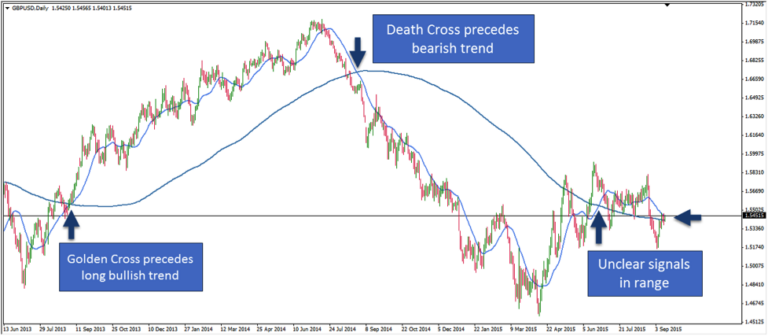 Moving-Average-Golden-Cross
