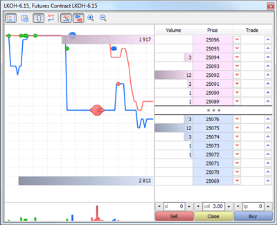 Depth of Market