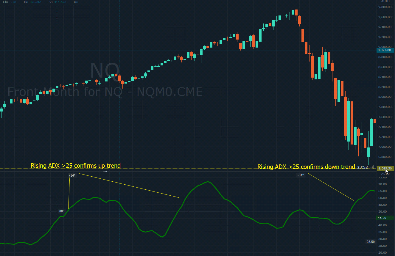Technical Trading Strategies Optimus Flow ADX