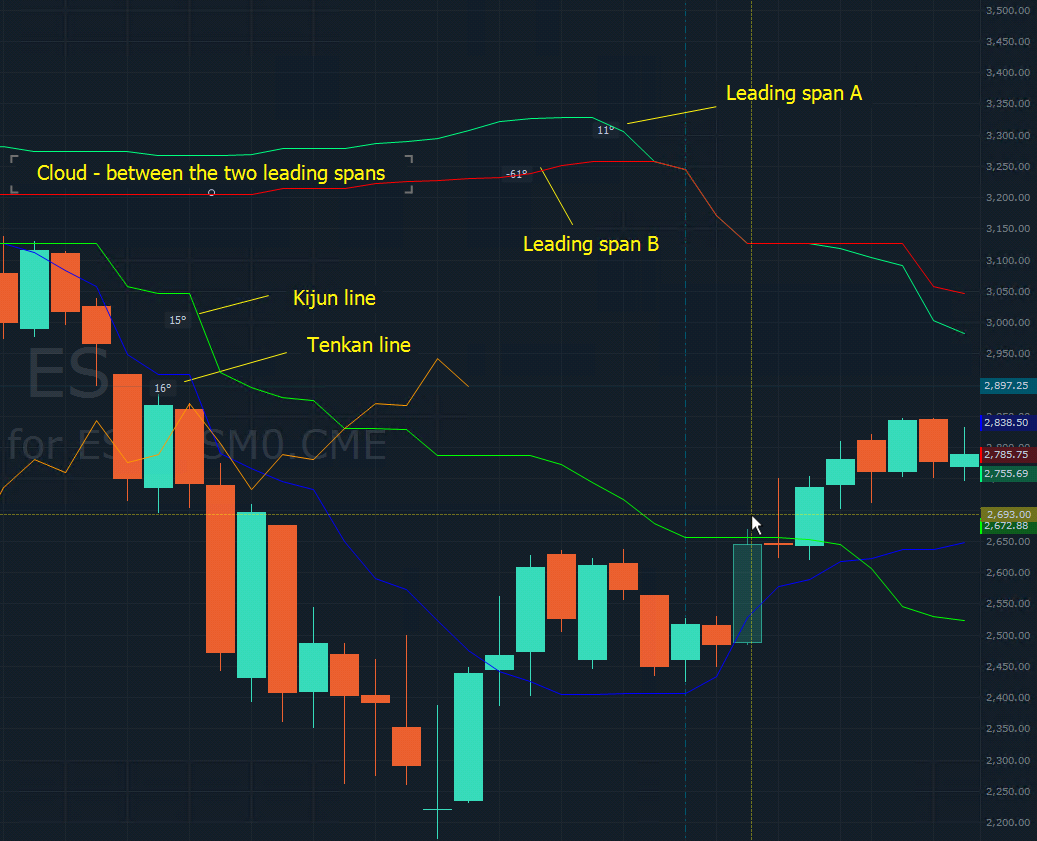 Optimus Flow Ichimoku System 3