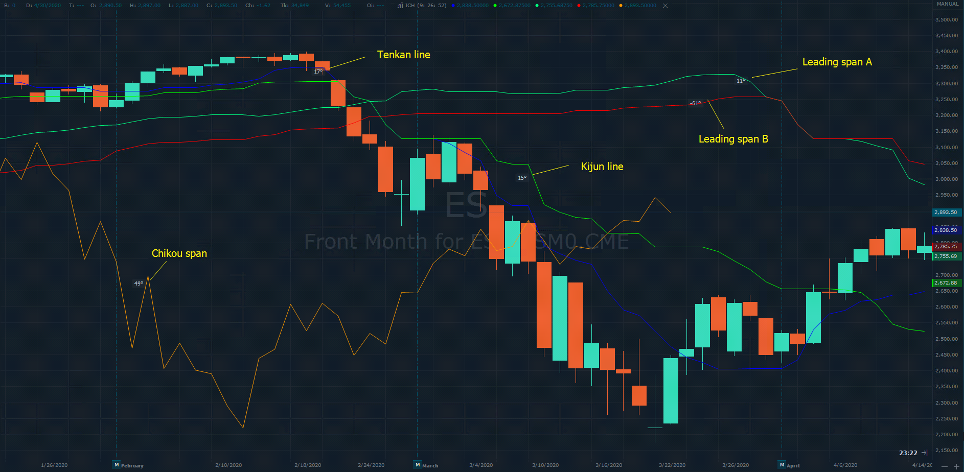Technical Trading Startegies Ichimoku System