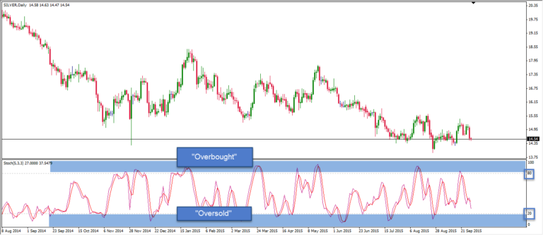 overbought-oversold-stochastics