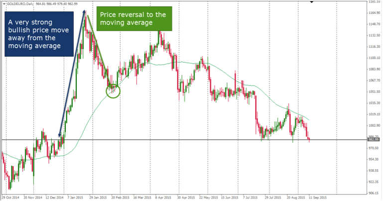 Price-Reversal