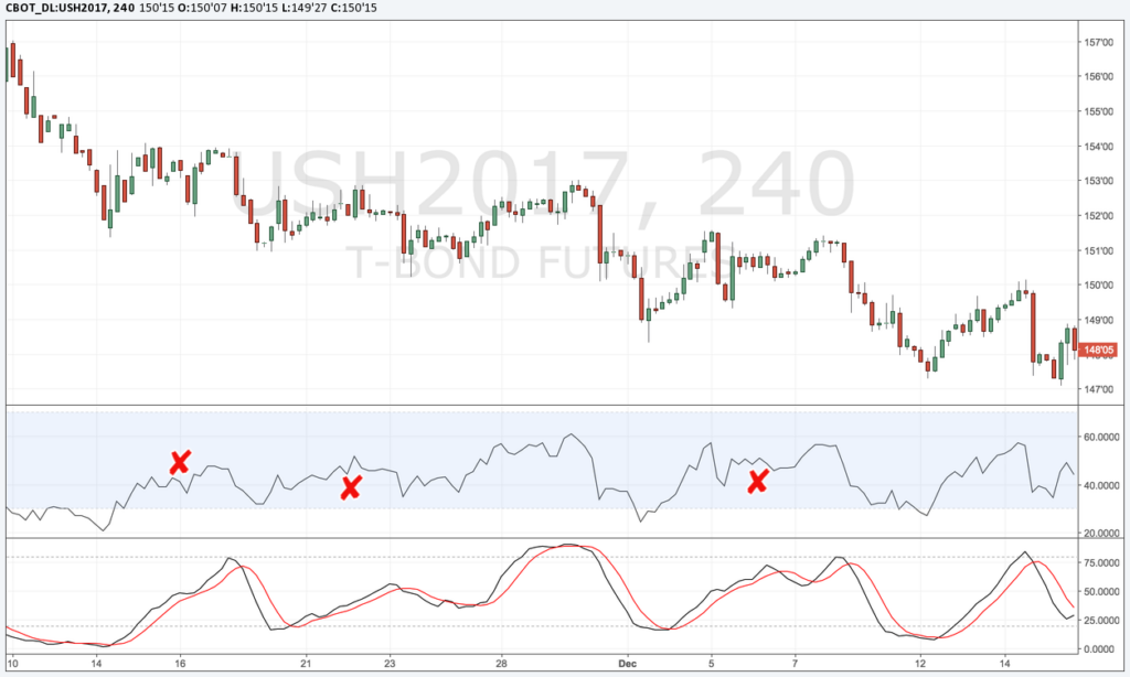 RSI and Stochastic 