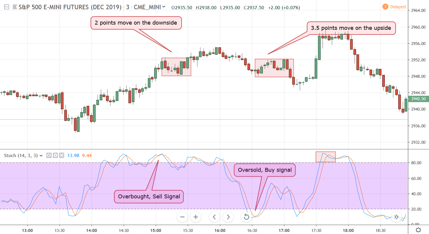 Futures Scalping Indicators