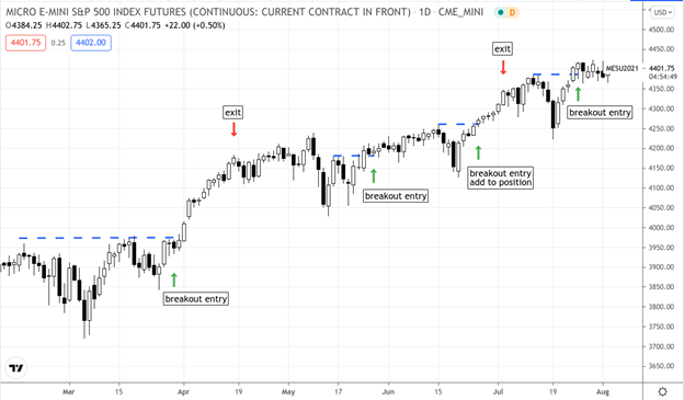 Support and Resistance Breakouts