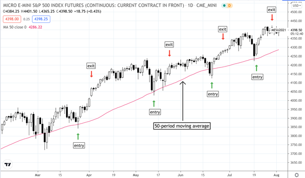 Swing Trading Strategies