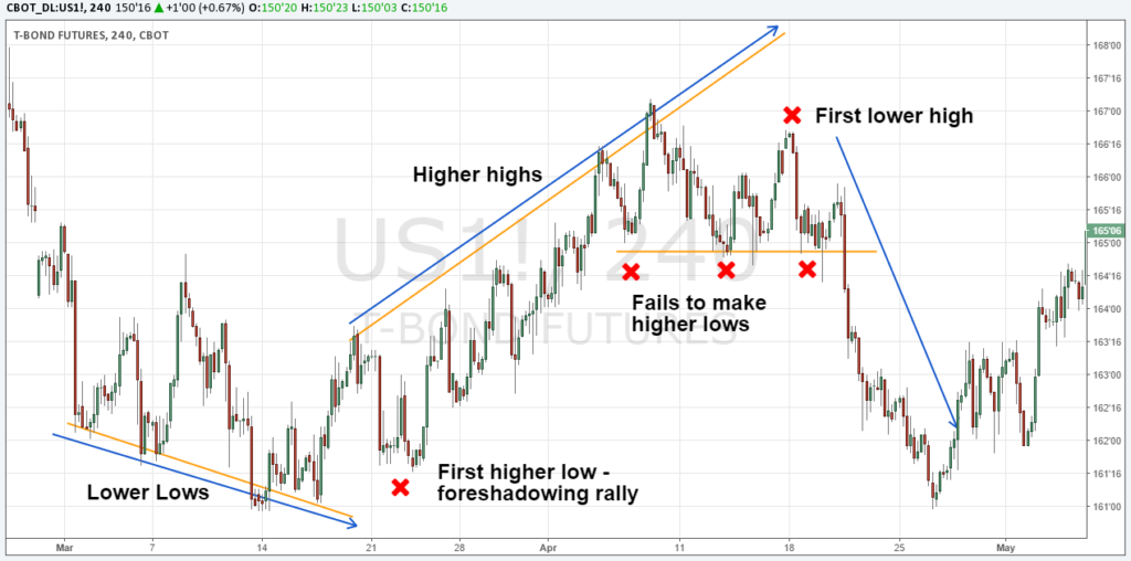 tbond-lows