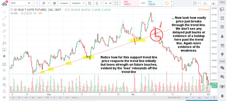 Trend-Line-10-Year-Note-Futures