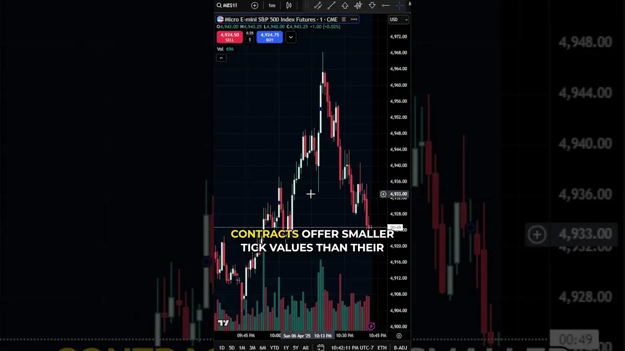 Trading Micro Contracts? Here’s how to Find Them in TradingView #futurestrading #tradingview #micro